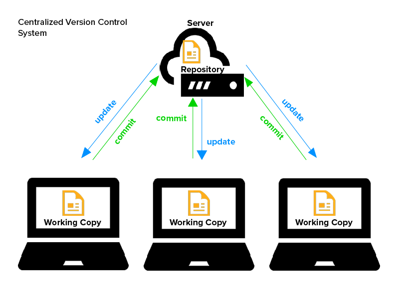 Version Control | Web Programming I