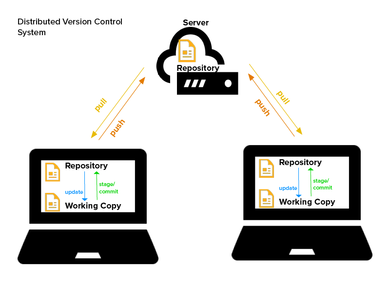 centralized version control